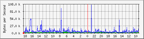 localhost_enp13s0 Traffic Graph