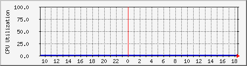 server.cpu Traffic Graph