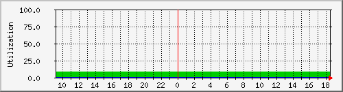 server.disk Traffic Graph