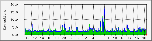 server.estabcons Traffic Graph