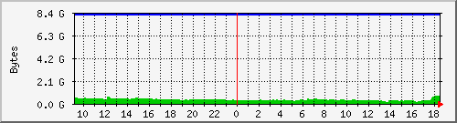 server.memory Traffic Graph