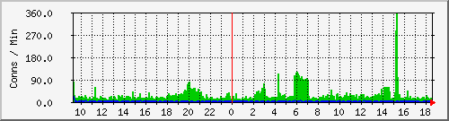server.newconns Traffic Graph